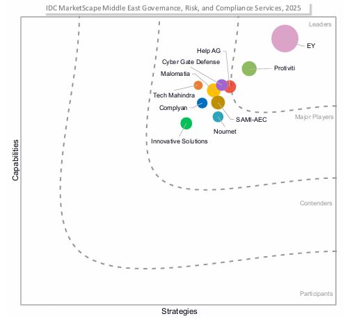 IDC MarketScape Major Player